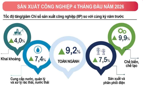 'Bức tranh' kinh tế 4 tháng đầu năm tiếp tục khởi sắc